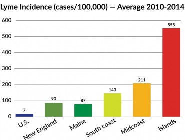 Graph shows high incidence of Lyme disease on islands