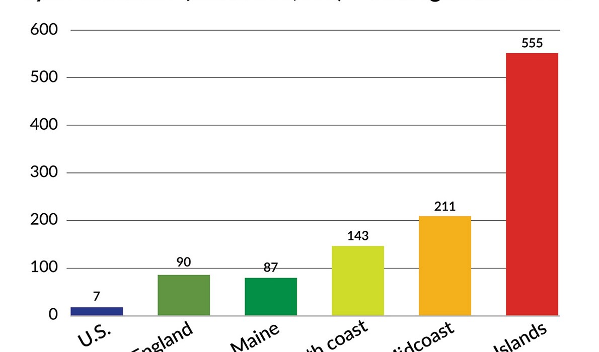 Graph shows high incidence of Lyme disease on islands